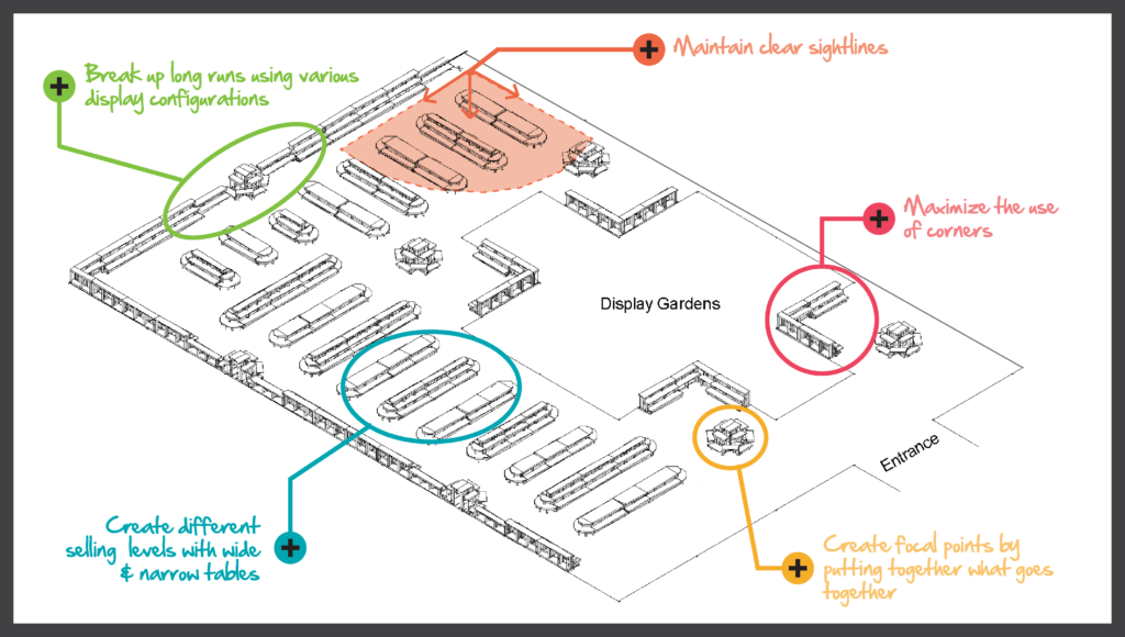 a drawing shows four ways to arrange your garden center